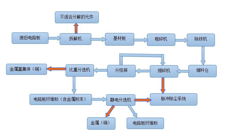 電路板拆解回收設(shè)備 電路板拆解回收設(shè)備