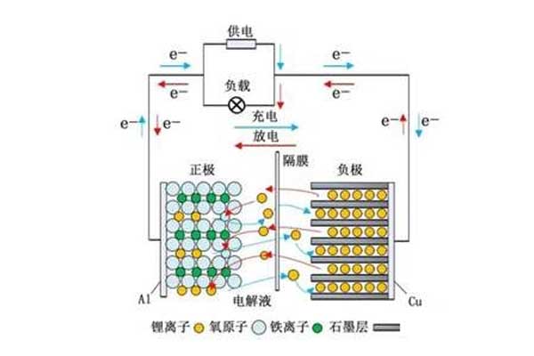 鋰電池正負(fù)極工作示意圖 鋰電池正負(fù)極工作示意圖