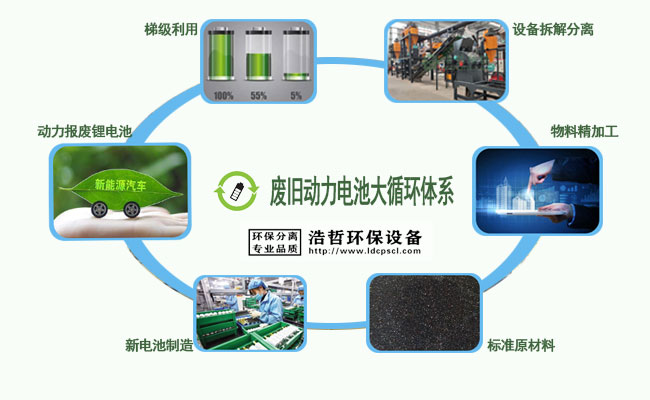 廢舊動力電池循環(huán)體系 廢舊動力電池循環(huán)體系