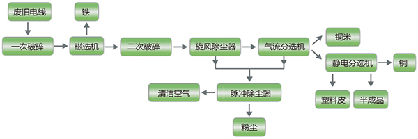 銅米機(jī)工藝流程